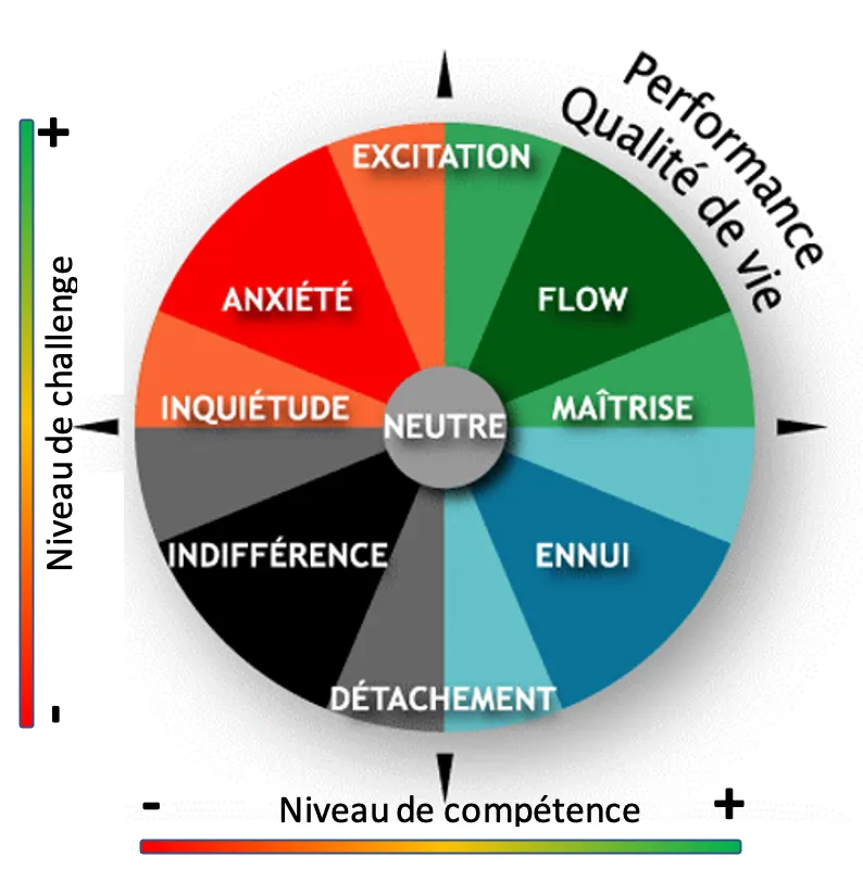 Schéma flow challenge-compétence par mage-conseil à merignac, du stress à la maîtrise pour mieux gérer ses émotions